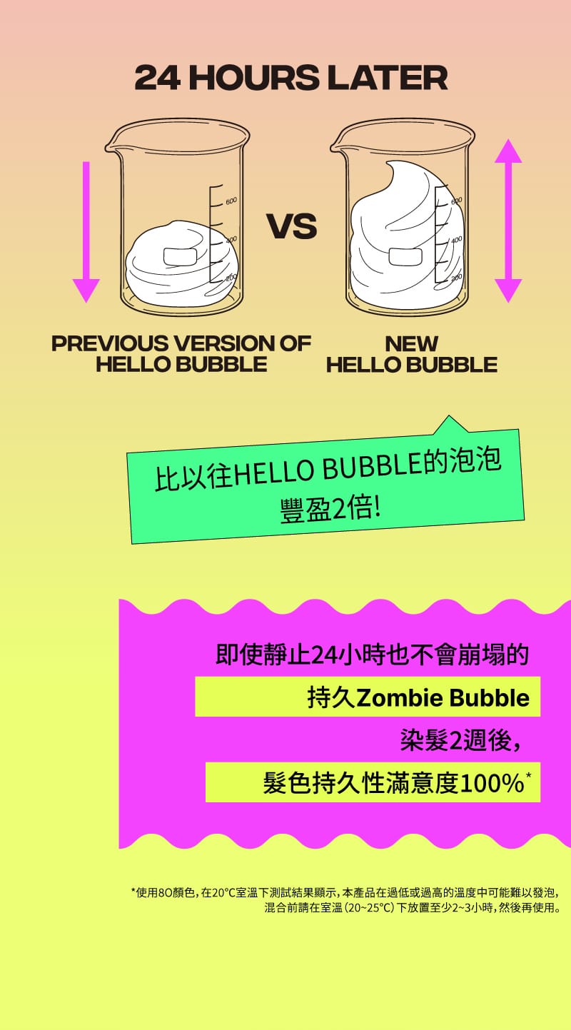 24 HOURS LATER PREVIOUS VERSION OF HELLO BUBBLE vs NEW HELLO BUBBLE 比以往HELLO BUBBLE的泡泡 豐盈2倍! 即使靜止24小時也不會崩塌的 持久Zombie Bubble 染髮2週後，髮色持久性滿意度100%