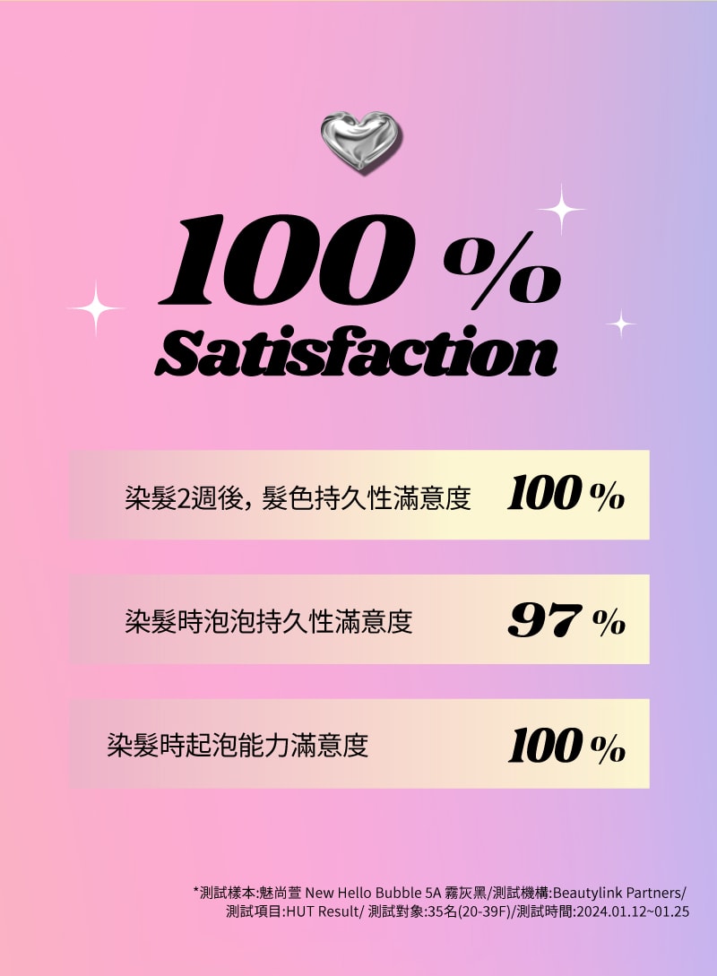 100% Satisfaction, 染髮2週後， 髮色持久性滿意度 100%, 染髮時泡泡持久性滿意度 97%, 染髮時起泡能力滿意度 100%