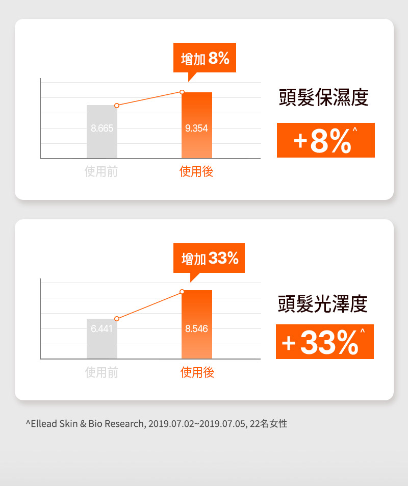 頭髮保濕度 + 8% 頭髮光澤度 + 33%