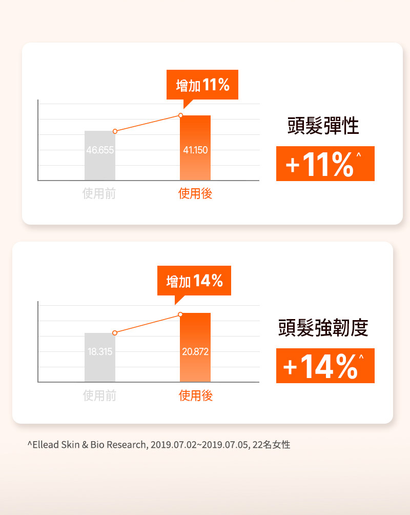 頭髮彈性 + 11% 頭髮強韌度 + 14%