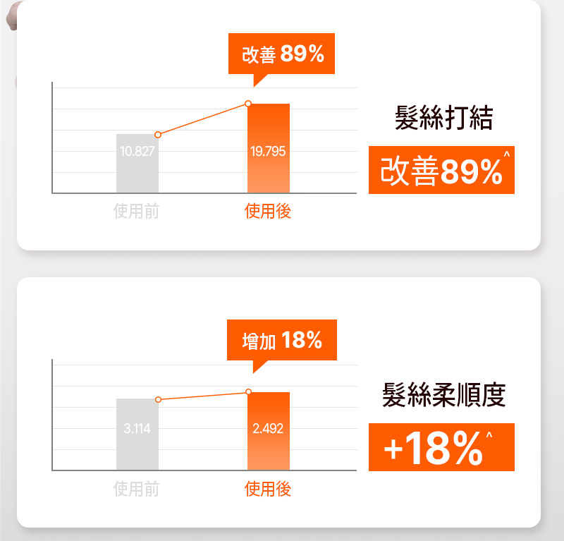 髮絲打結 改善 89% 髮絲柔順度 + 18%