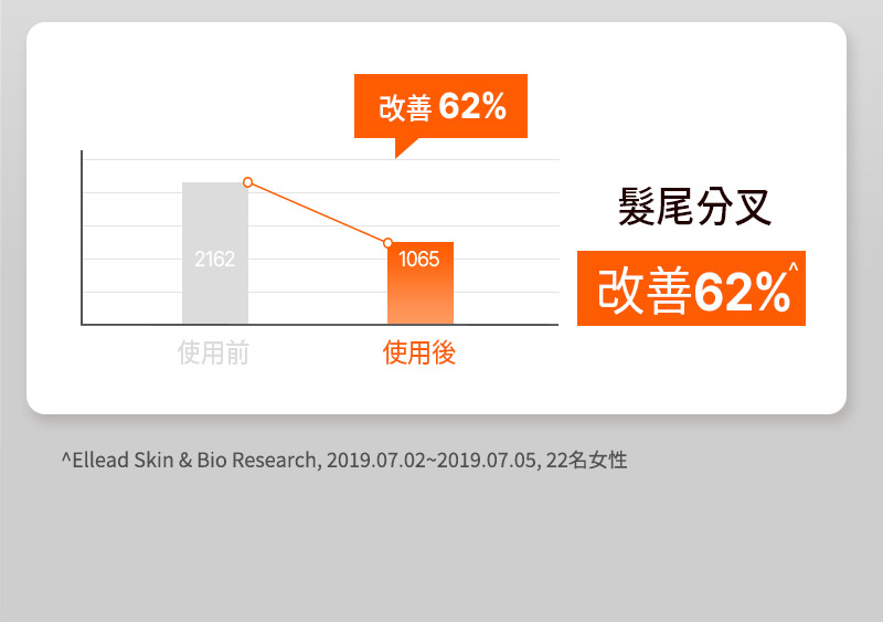 髮尾分叉 改善 62%