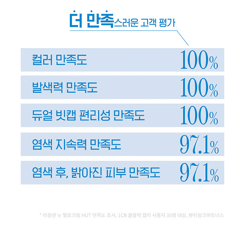 더 만족스러운 고객 평가