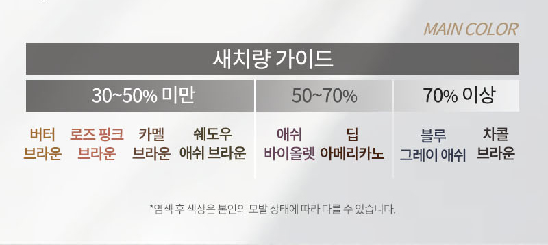 MAIN COLOR 새치량 가이드 30~50% 미만 버터 브라운, 로즈 핑크 브라운, 카멜 브라운, 쉐도우 애쉬 브라운/ 50~70% 애쉬 바이올렛, 딥 아메리카노 / 70% 이상 블루 그레이 애쉬, 차콜 브라운 *염색 후 색상은 본인의 모발 상태에 따라 다를 수 있습니다.